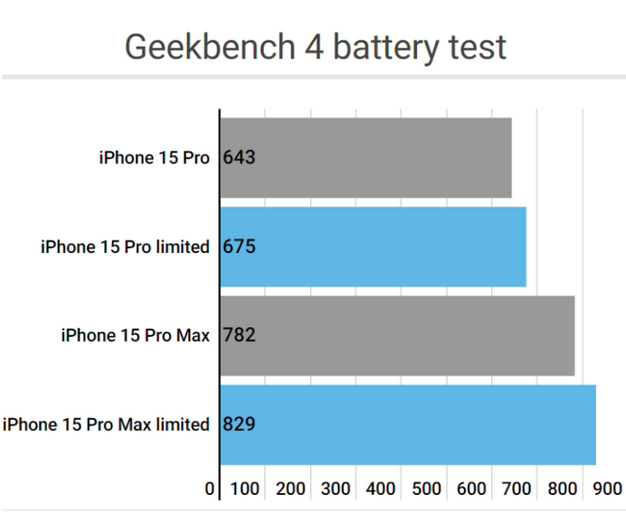 伊宁市apple维修站iPhone15Pro的ProMotion高刷功能耗电吗