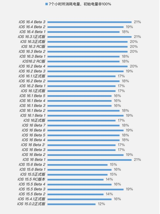 伊宁市苹果手机维修分享iOS 16.4 Beta 3续航跑分等测试结果汇总 