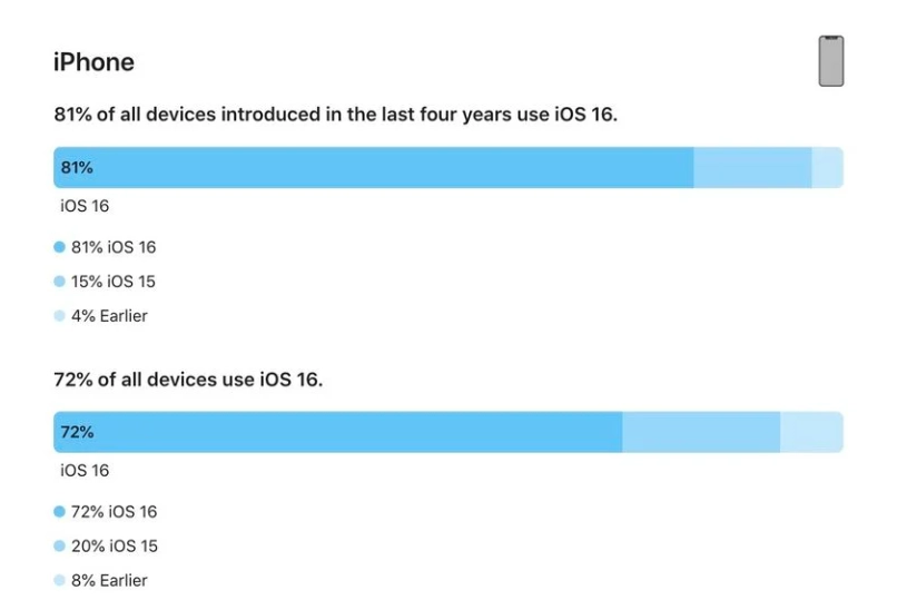 伊宁市苹果手机维修分享iOS 16 / iPadOS 16 安装率 