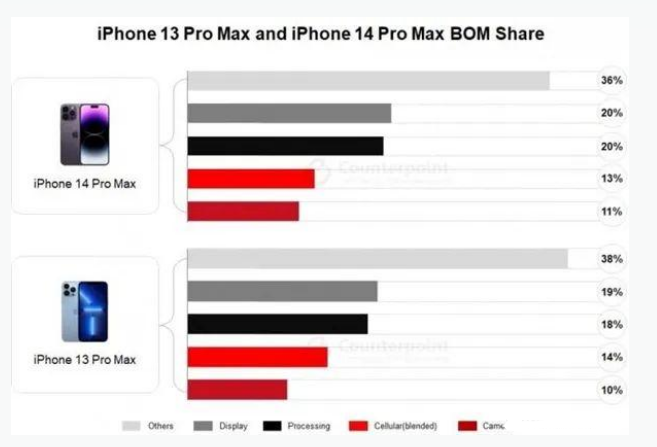 伊宁市苹果手机维修分享iPhone 14 Pro的成本和利润 