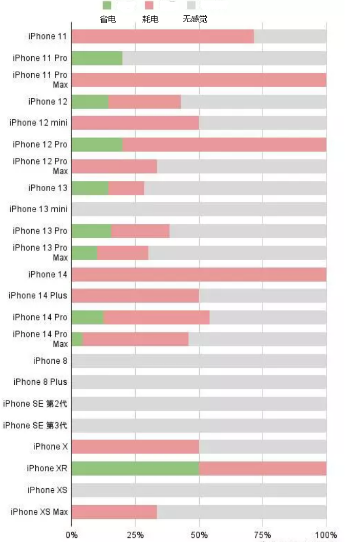 伊宁市苹果手机维修分享iOS16.2太耗电怎么办？iOS16.2续航不好可以降级吗？ 