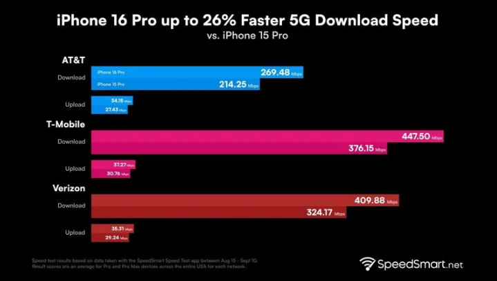 伊宁市苹果手机维修分享iPhone 16 Pro 系列的 5G 速度 